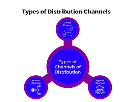 channel company - types of distribution channels.